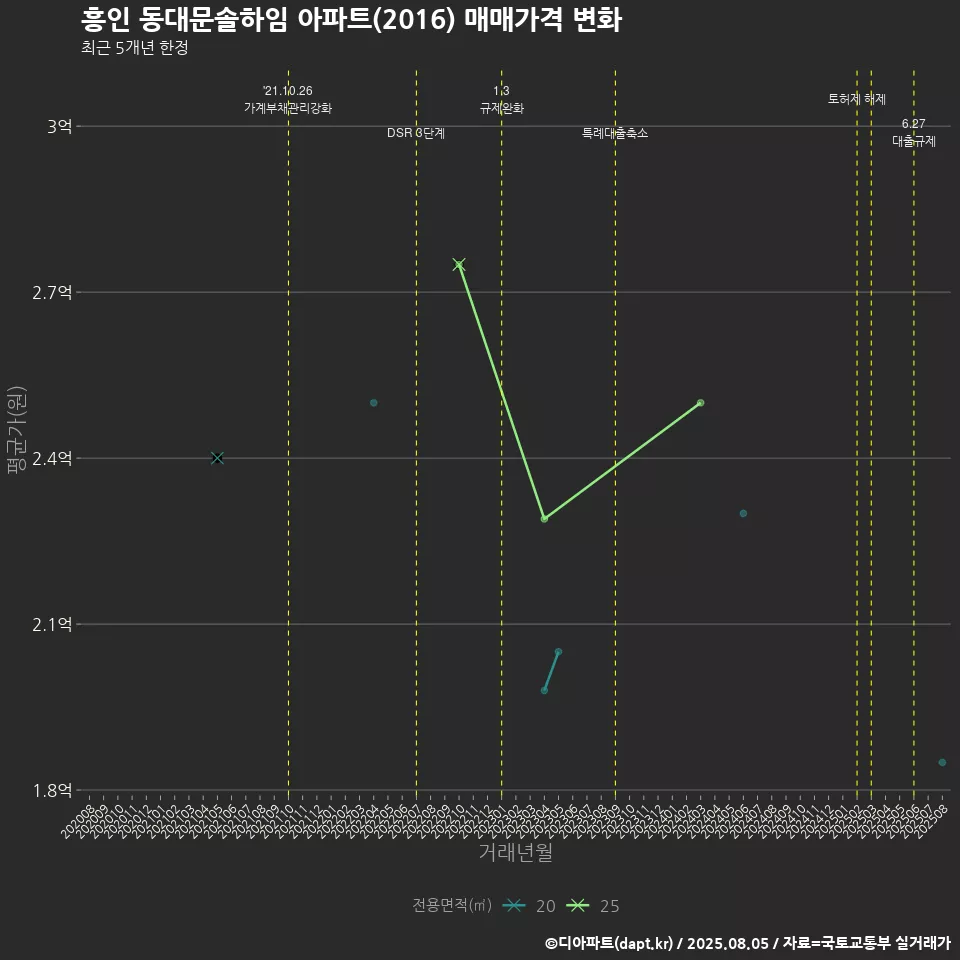 흥인 동대문솔하임 아파트(2016) 매매가격 변화