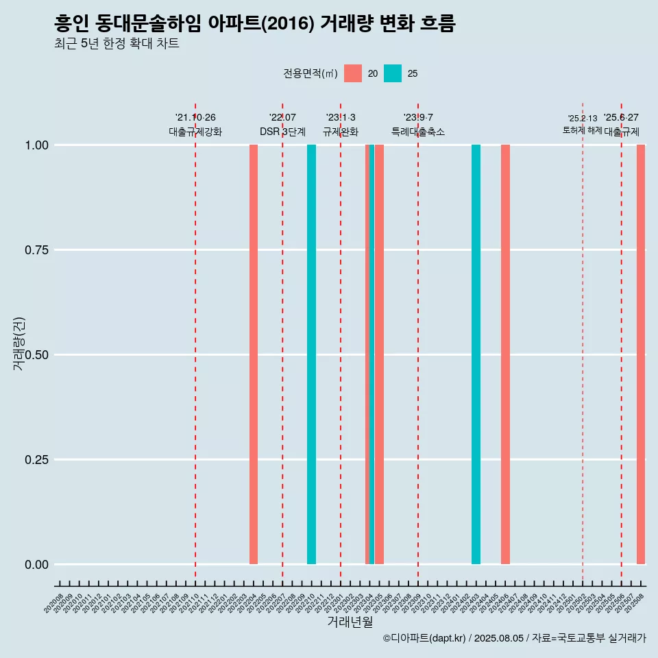 흥인 동대문솔하임 아파트(2016) 거래량 변화 흐름