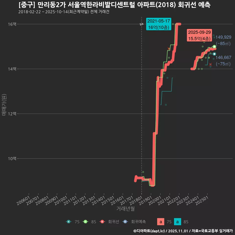 [중구] 만리동2가 서울역한라비발디센트럴 아파트(2018) 회귀선 예측