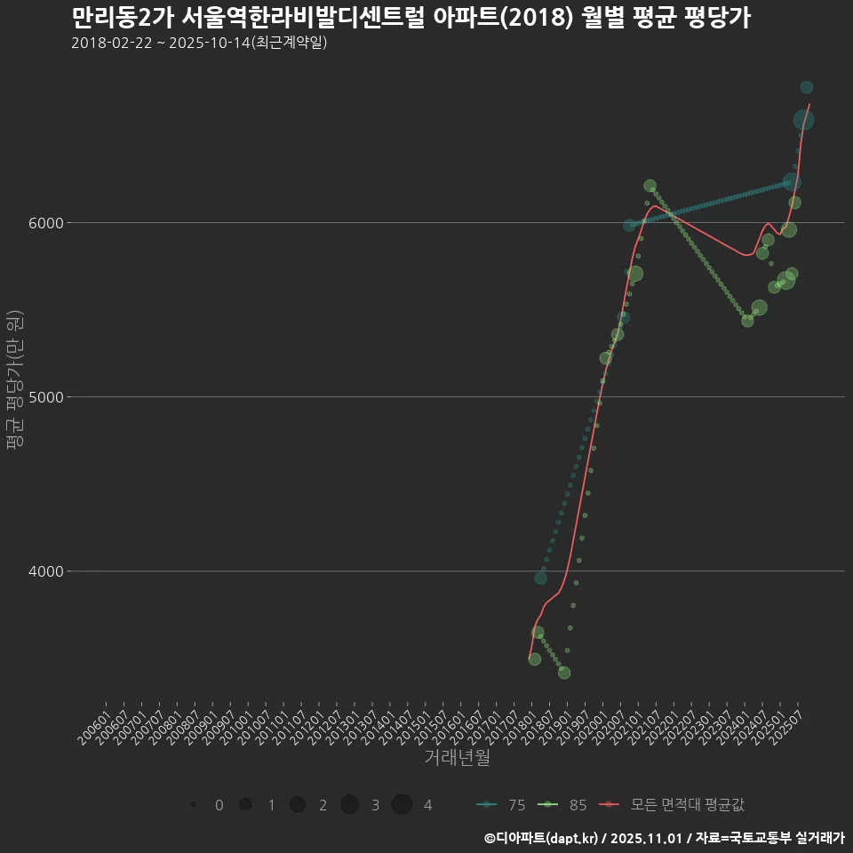 만리동2가 서울역한라비발디센트럴 아파트(2018) 월별 평균 평당가