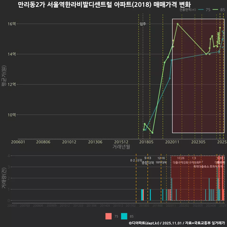 만리동2가 서울역한라비발디센트럴 아파트(2018) 매매가격 변화