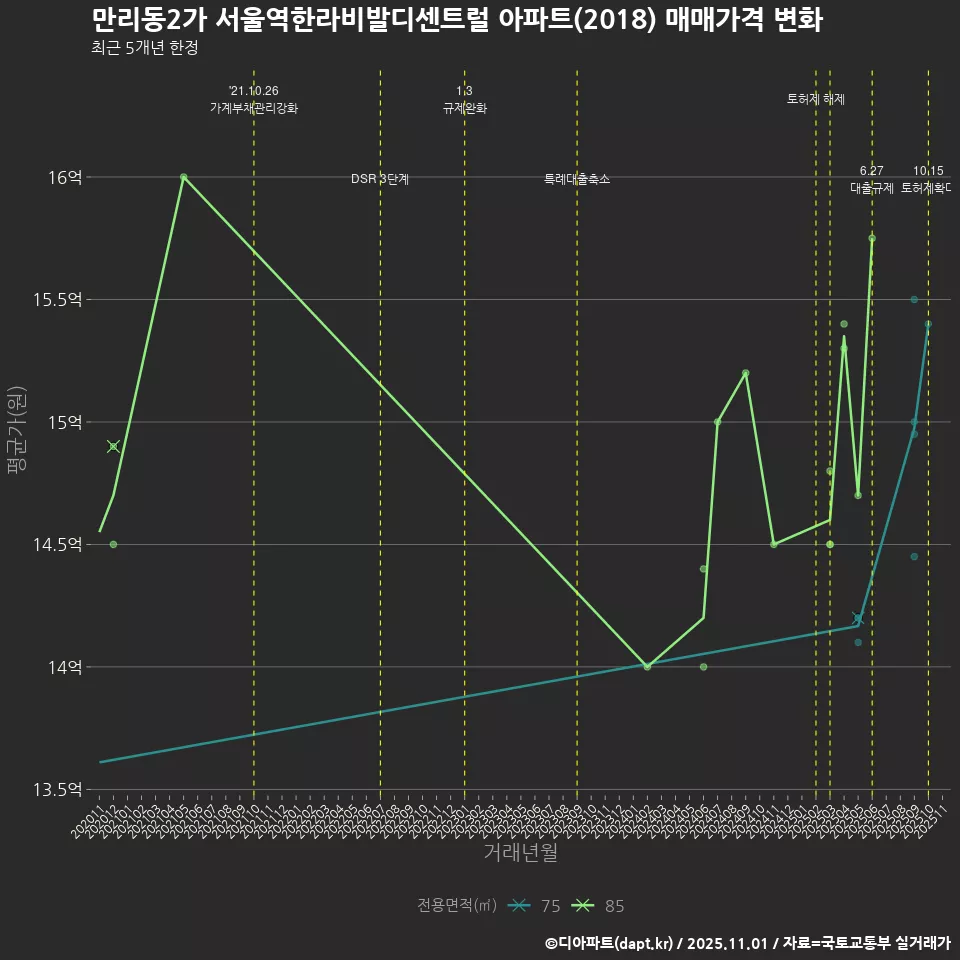 만리동2가 서울역한라비발디센트럴 아파트(2018) 매매가격 변화