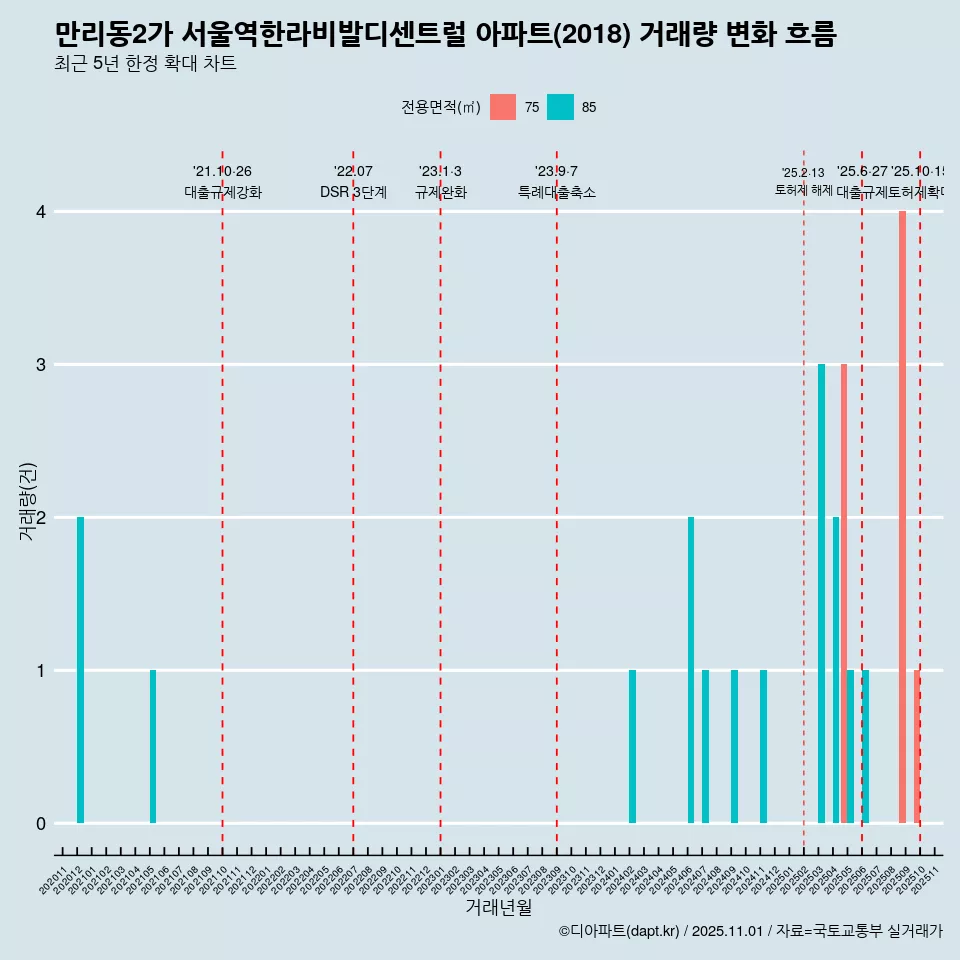 만리동2가 서울역한라비발디센트럴 아파트(2018) 거래량 변화 흐름