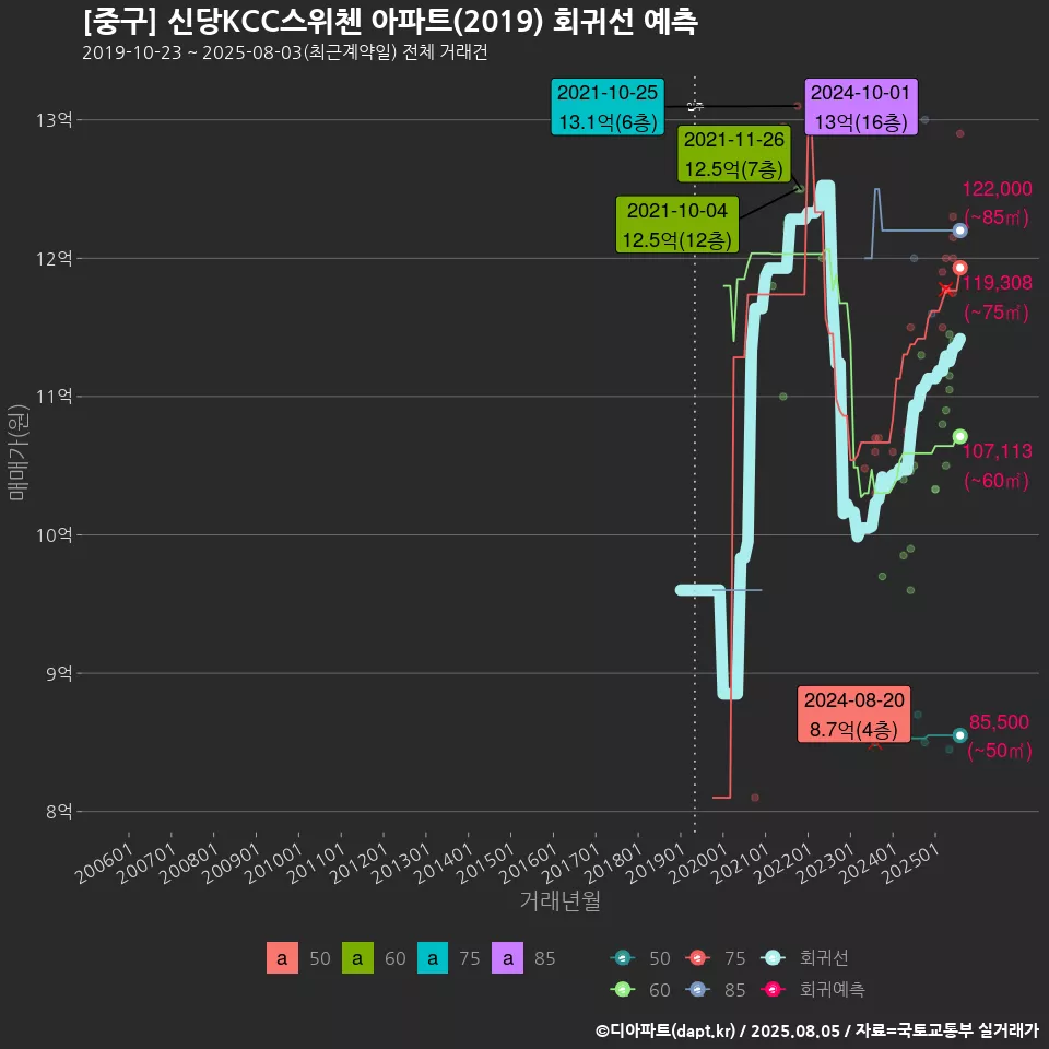 [중구] 신당KCC스위첸 아파트(2019) 회귀선 예측