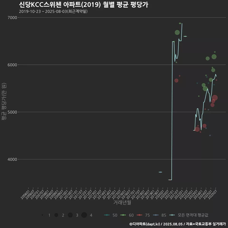 신당KCC스위첸 아파트(2019) 월별 평균 평당가
