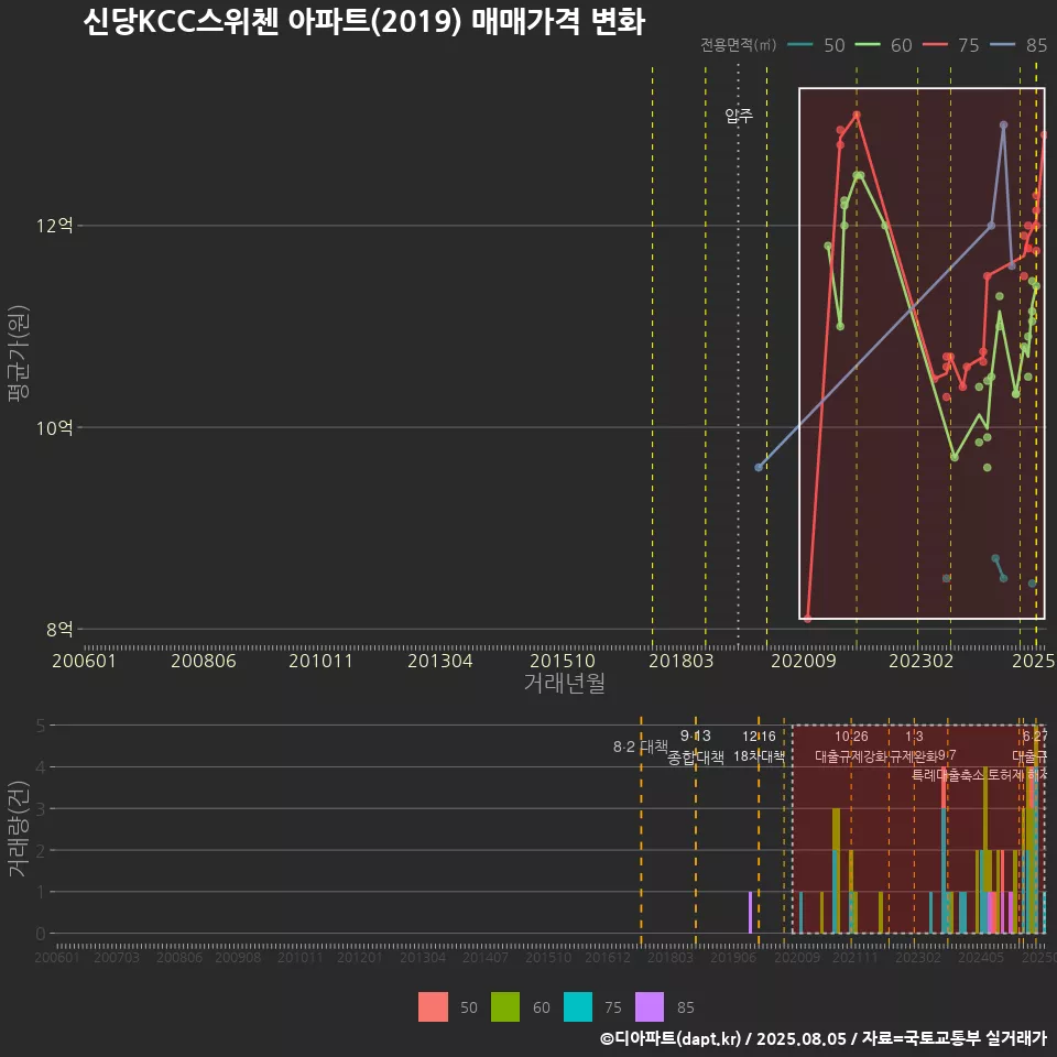 신당KCC스위첸 아파트(2019) 매매가격 변화