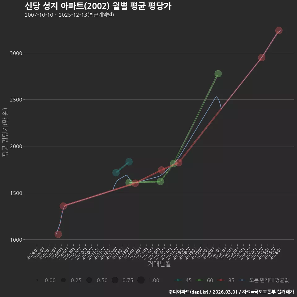 신당 성지 아파트(2002) 월별 평균 평당가