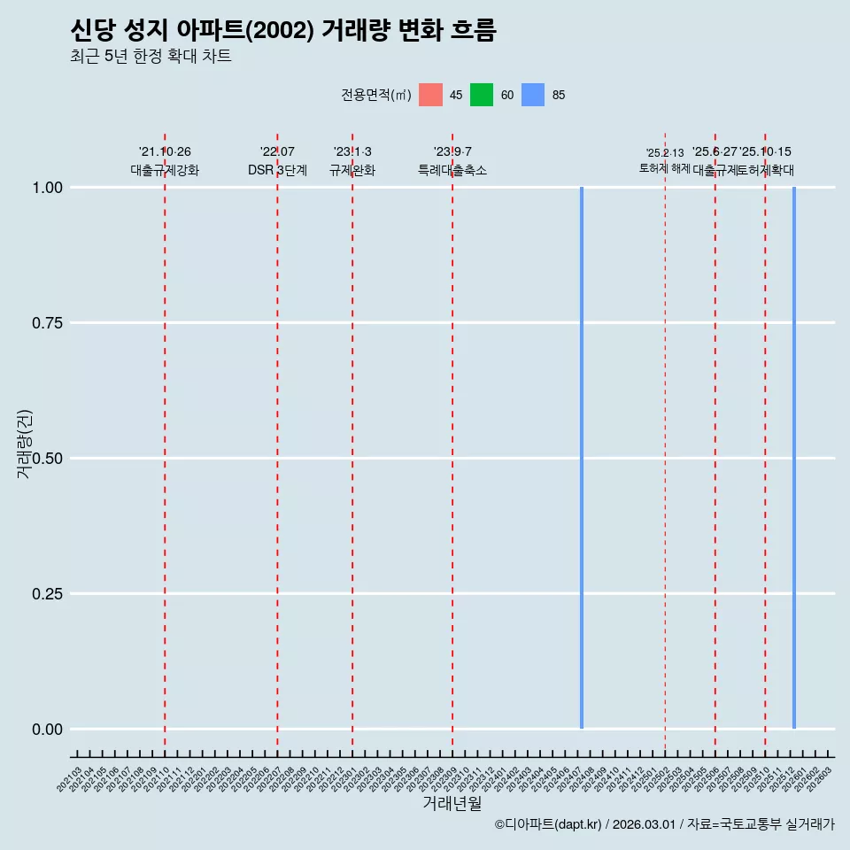 신당 성지 아파트(2002) 거래량 변화 흐름