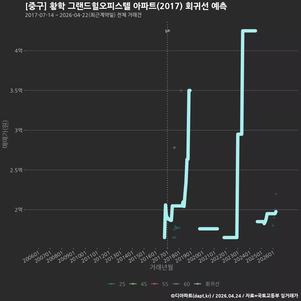 [중구] 황학 그랜드힐오피스텔 아파트(2017) 회귀선 예측