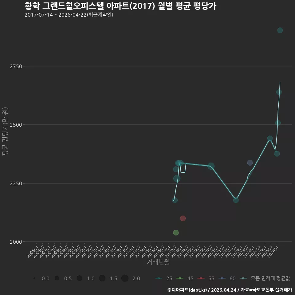 황학 그랜드힐오피스텔 아파트(2017) 월별 평균 평당가