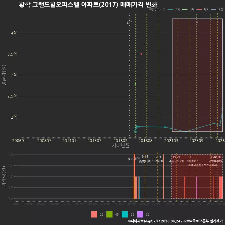 황학 그랜드힐오피스텔 아파트(2017) 매매가격 변화