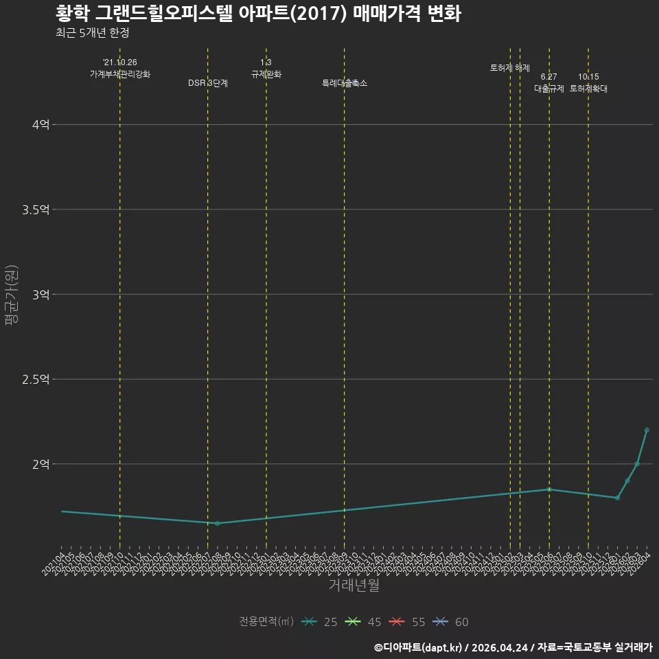 황학 그랜드힐오피스텔 아파트(2017) 매매가격 변화