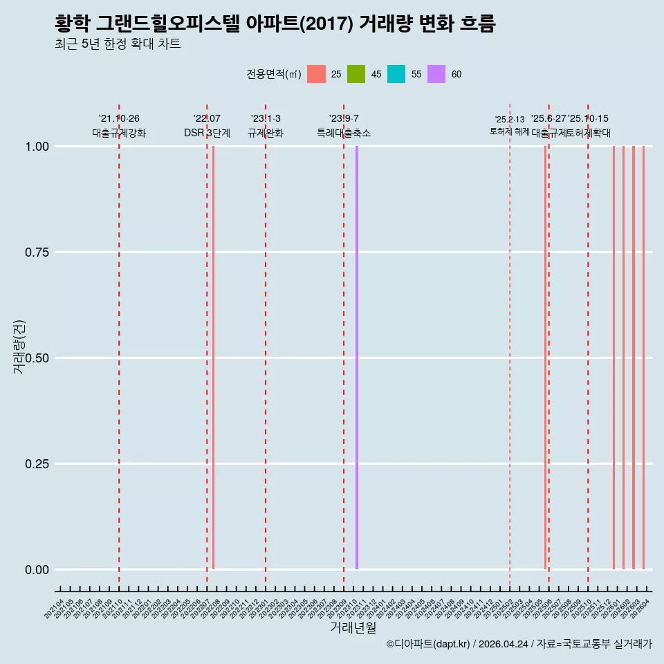 황학 그랜드힐오피스텔 아파트(2017) 거래량 변화 흐름