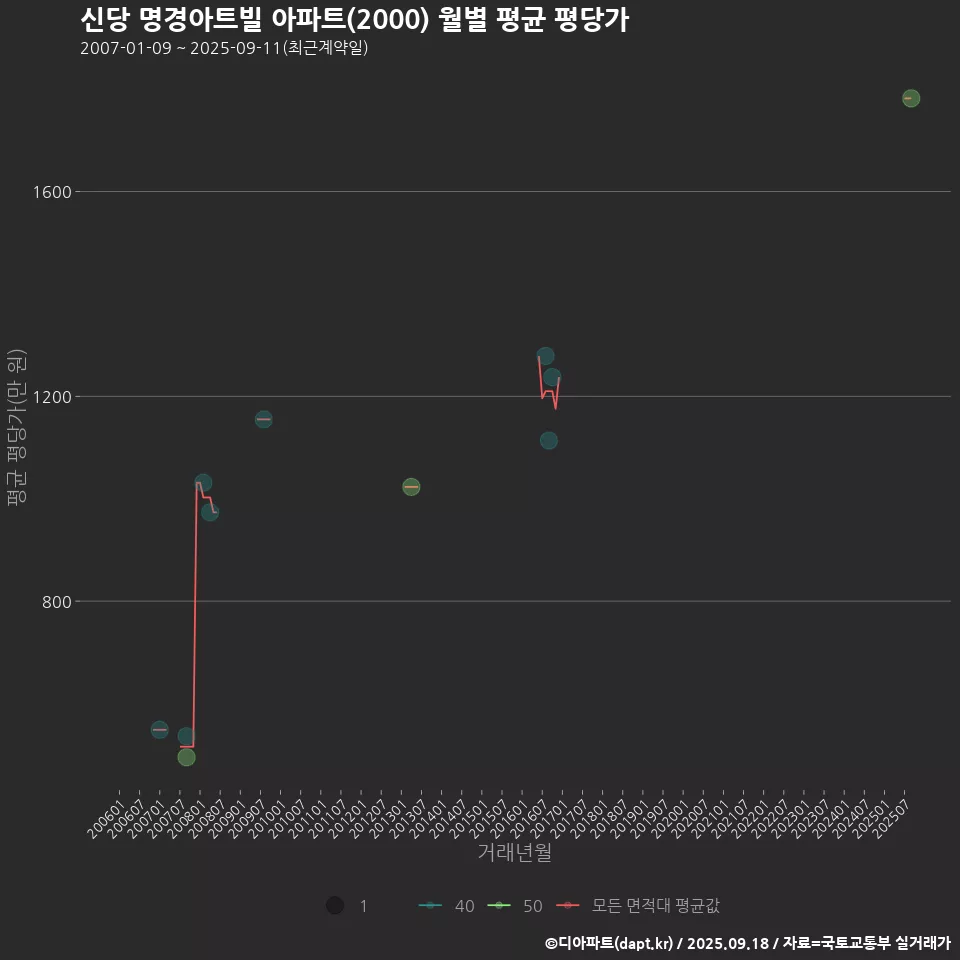 신당 명경아트빌 아파트(2000) 월별 평균 평당가