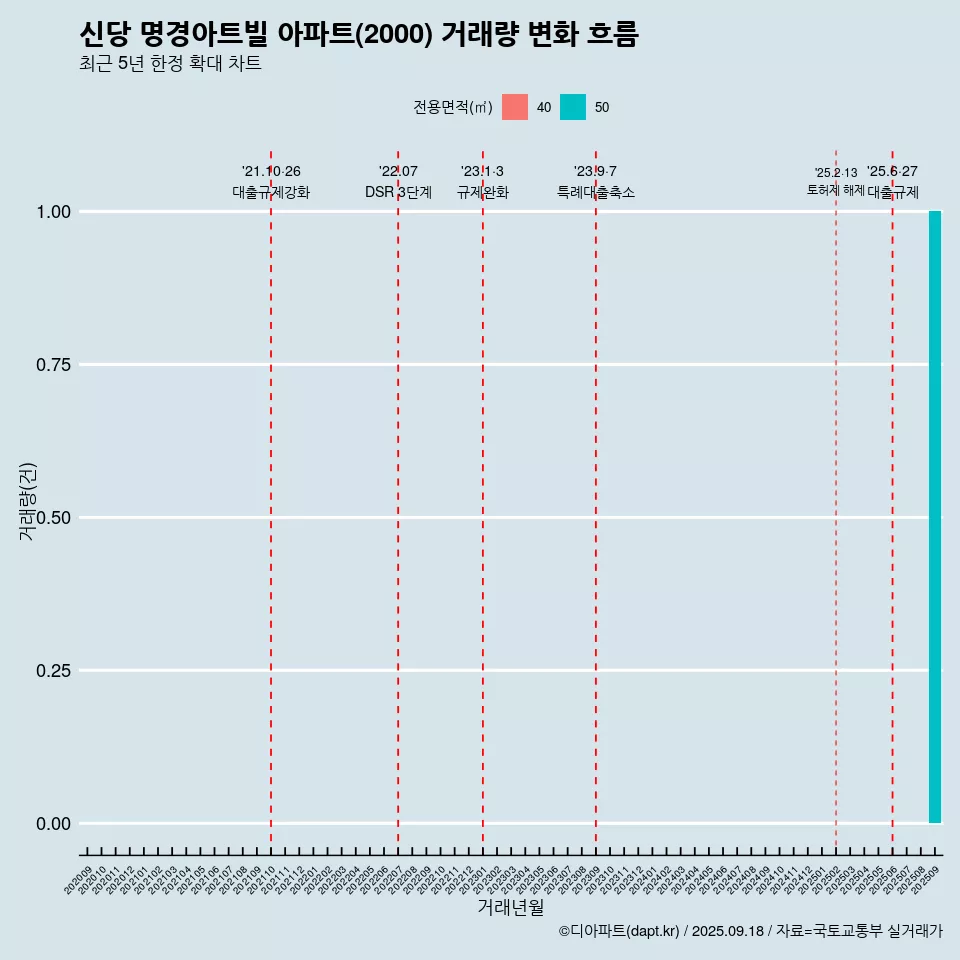 신당 명경아트빌 아파트(2000) 거래량 변화 흐름
