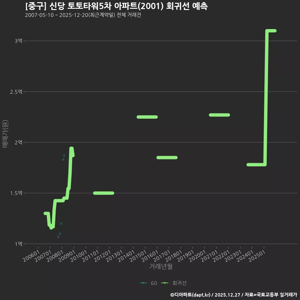 [중구] 신당 토토타워5차 아파트(2001) 회귀선 예측