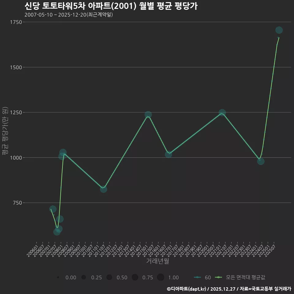 신당 토토타워5차 아파트(2001) 월별 평균 평당가
