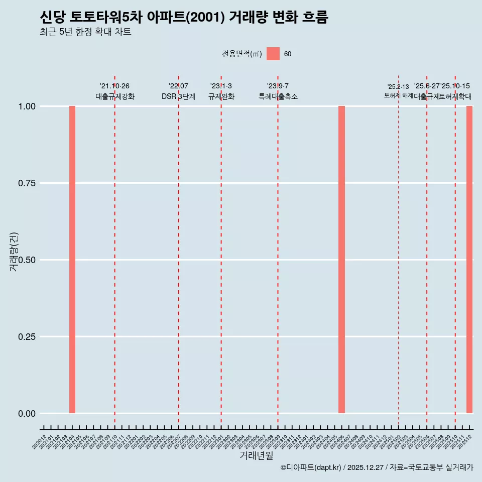신당 토토타워5차 아파트(2001) 거래량 변화 흐름