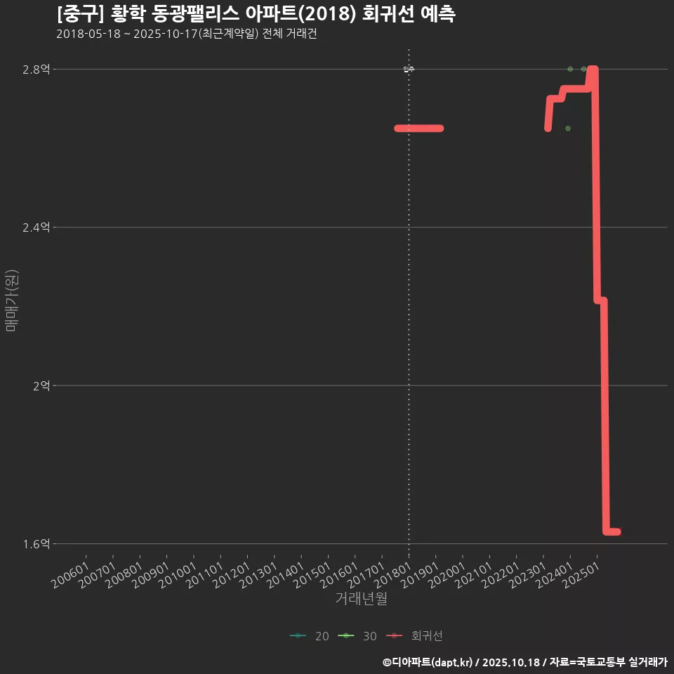 [중구] 황학 동광팰리스 아파트(2018) 회귀선 예측