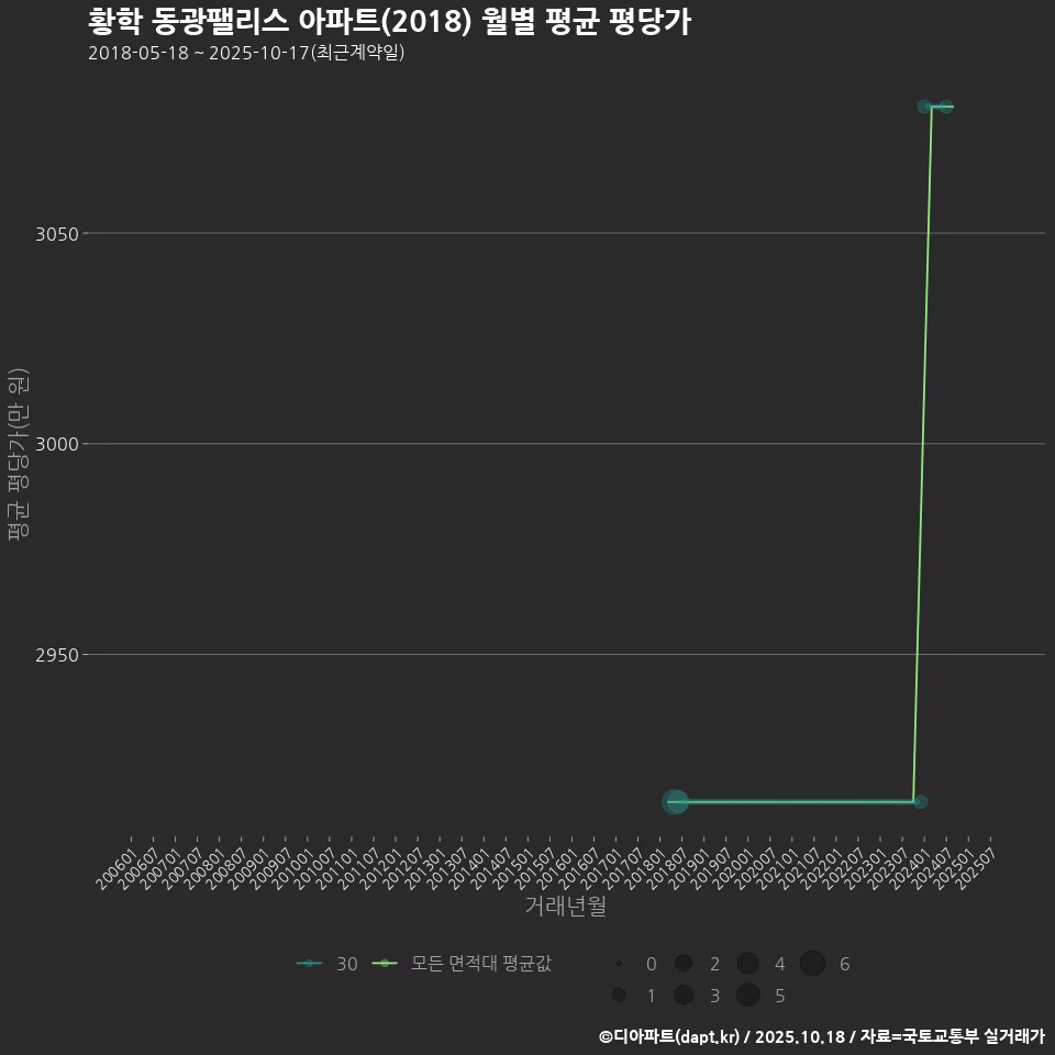 황학 동광팰리스 아파트(2018) 월별 평균 평당가