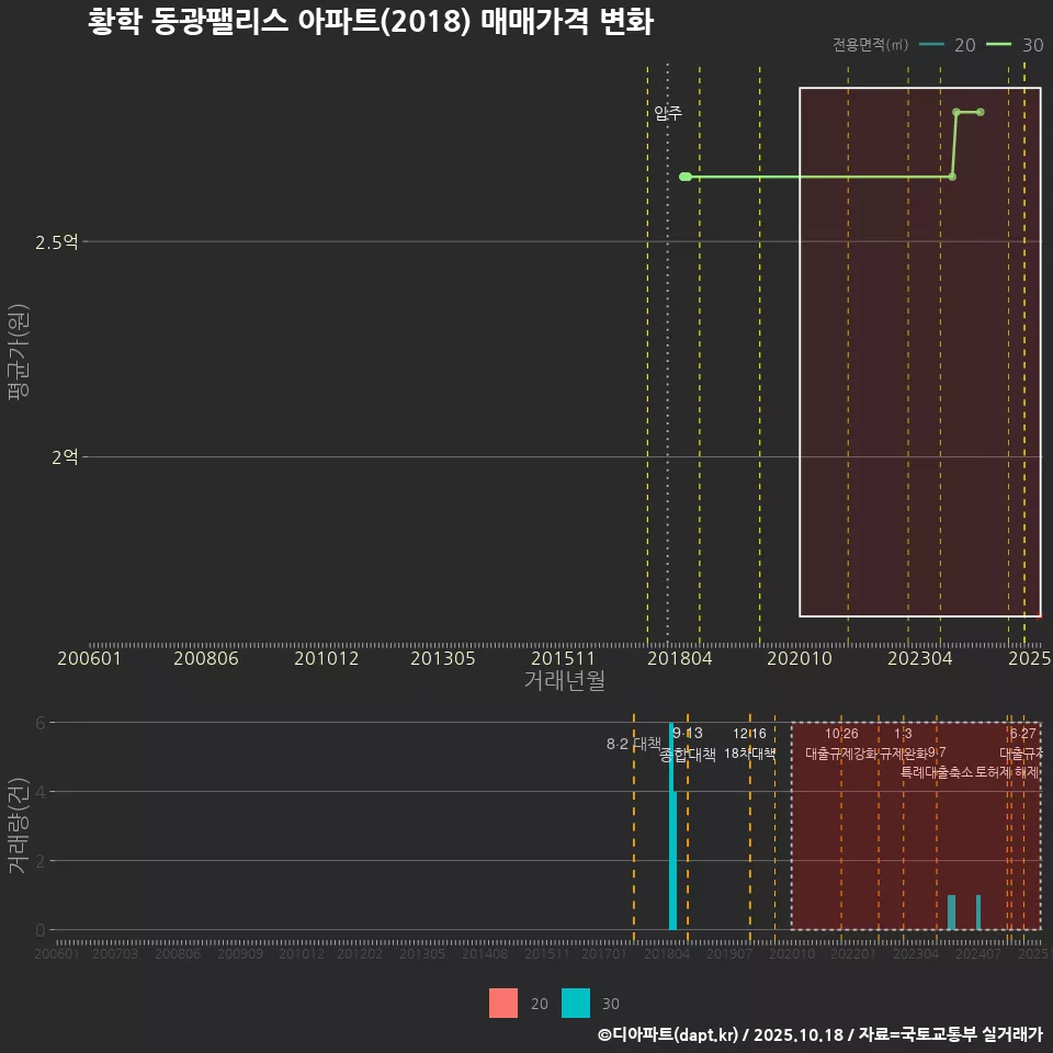 황학 동광팰리스 아파트(2018) 매매가격 변화
