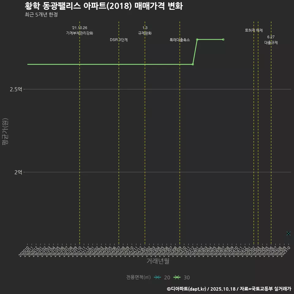 황학 동광팰리스 아파트(2018) 매매가격 변화