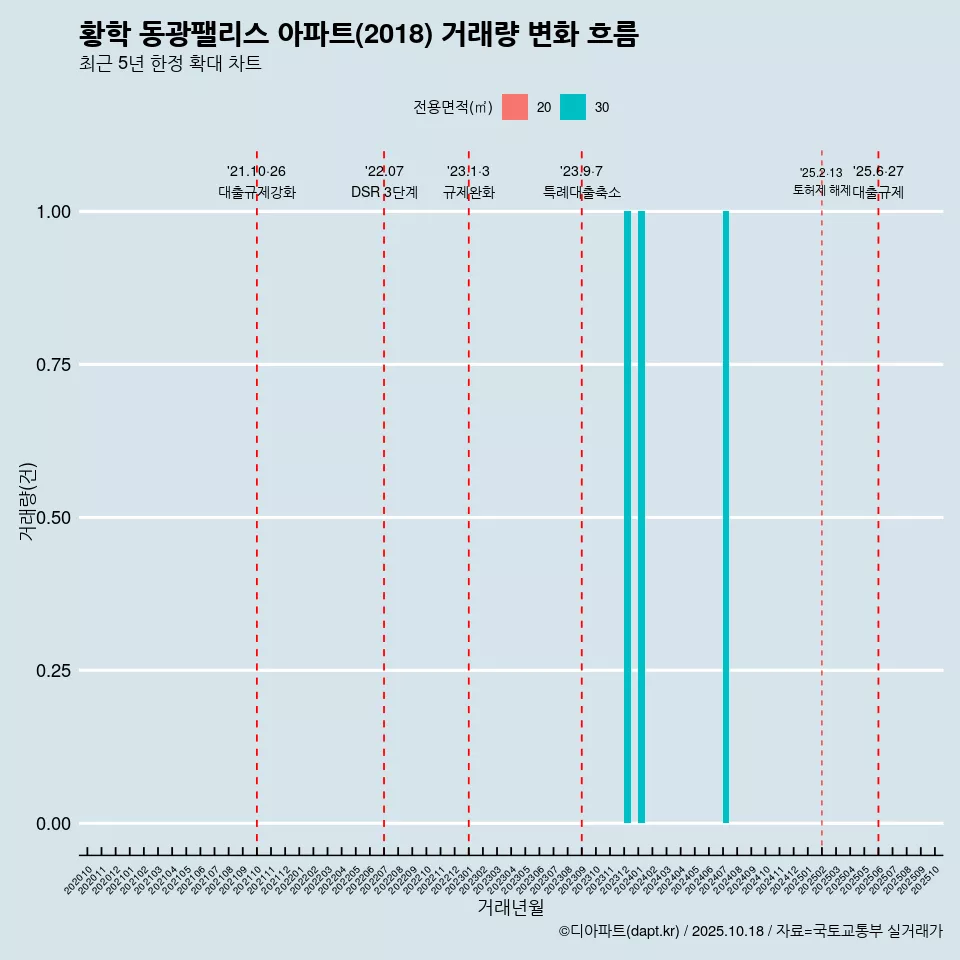 황학 동광팰리스 아파트(2018) 거래량 변화 흐름