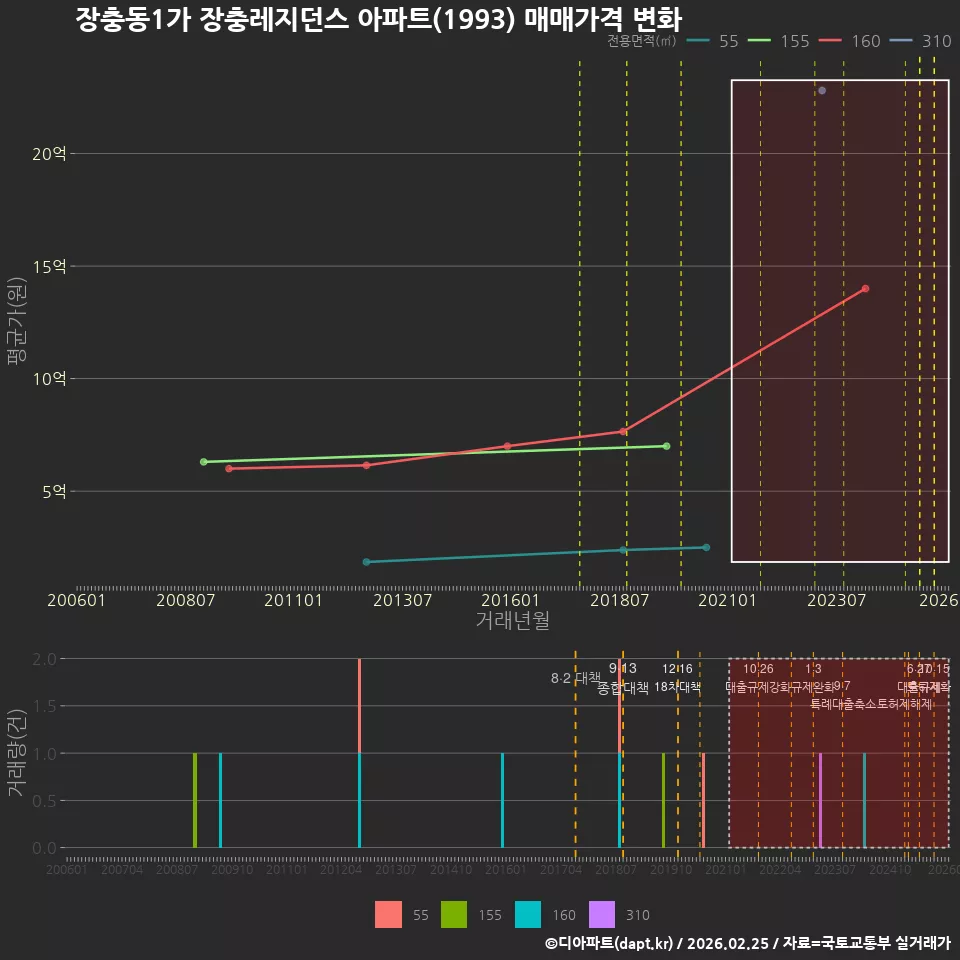 장충동1가 장충레지던스 아파트(1993) 매매가격 변화