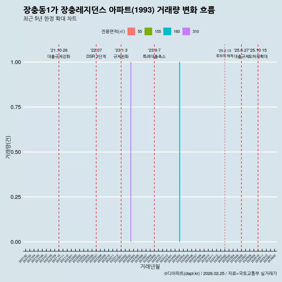 장충동1가 장충레지던스 아파트(1993) 거래량 변화 흐름