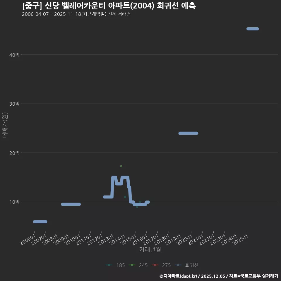 [중구] 신당 벨레어카운티 아파트(2004) 회귀선 예측