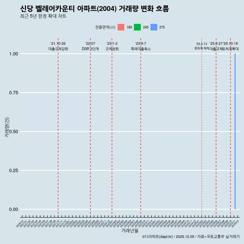 신당 벨레어카운티 아파트(2004) 거래량 변화 흐름