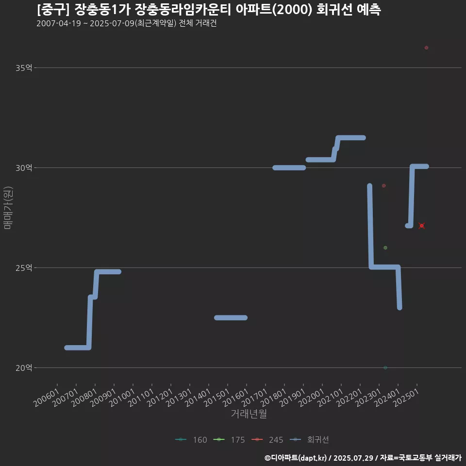 [중구] 장충동1가 장충동라임카운티 아파트(2000) 회귀선 예측