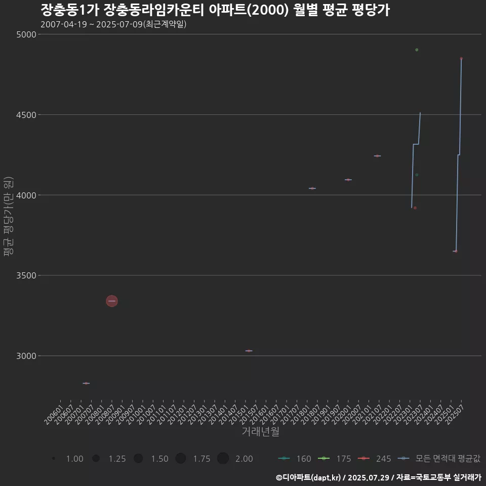 장충동1가 장충동라임카운티 아파트(2000) 월별 평균 평당가