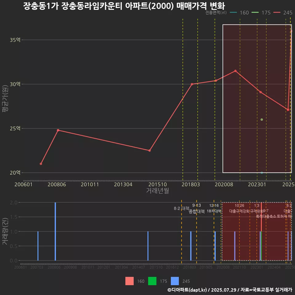 장충동1가 장충동라임카운티 아파트(2000) 매매가격 변화