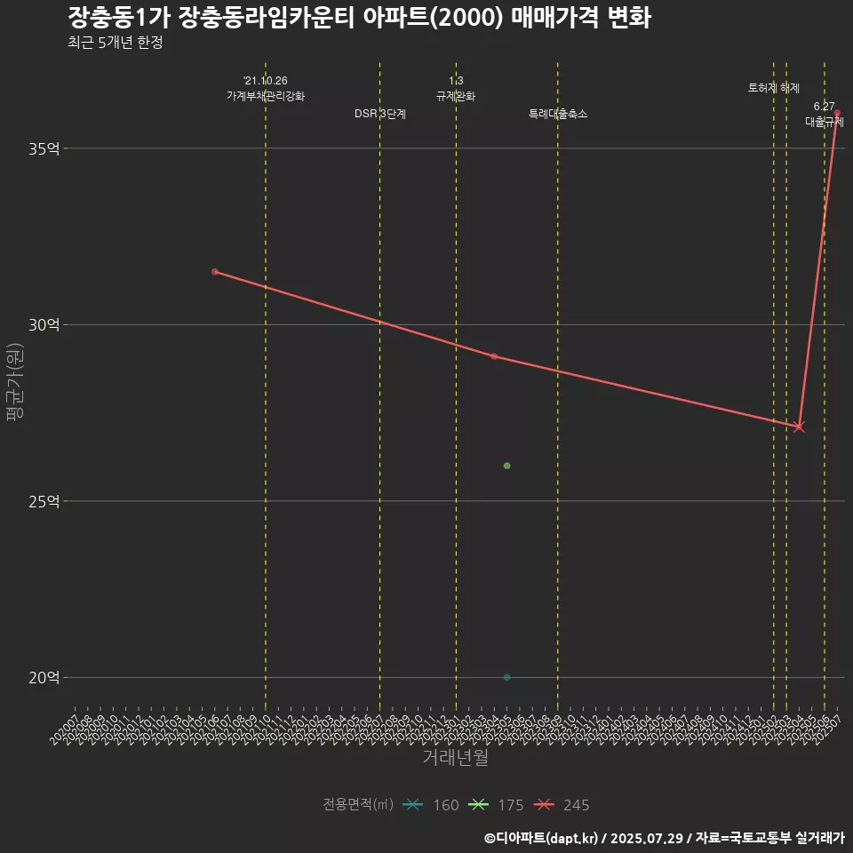 장충동1가 장충동라임카운티 아파트(2000) 매매가격 변화