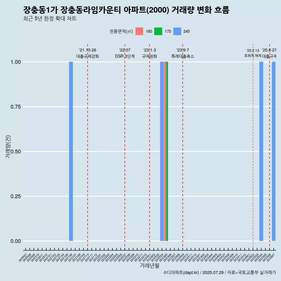 장충동1가 장충동라임카운티 아파트(2000) 거래량 변화 흐름