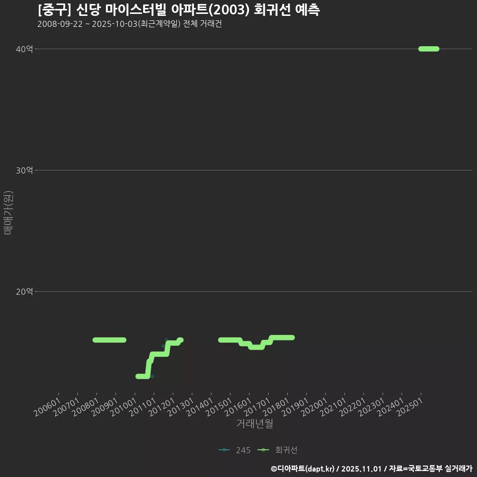 [중구] 신당 마이스터빌 아파트(2003) 회귀선 예측
