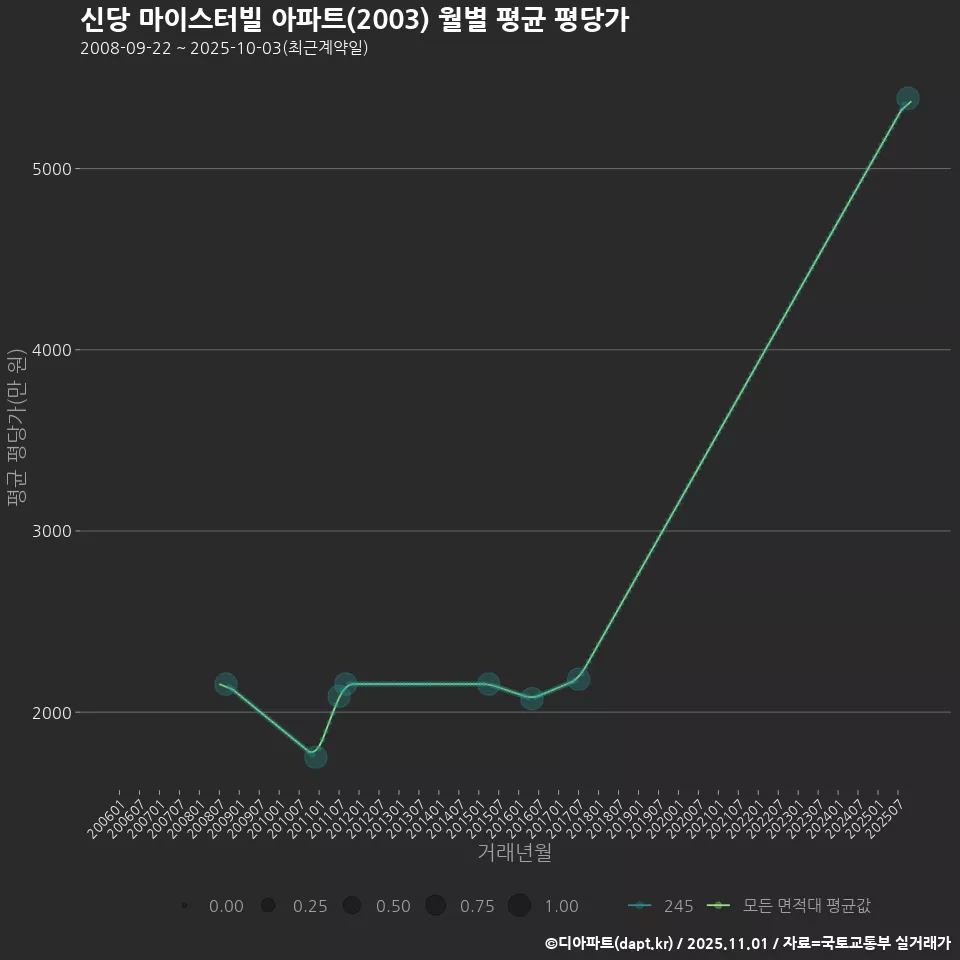 신당 마이스터빌 아파트(2003) 월별 평균 평당가