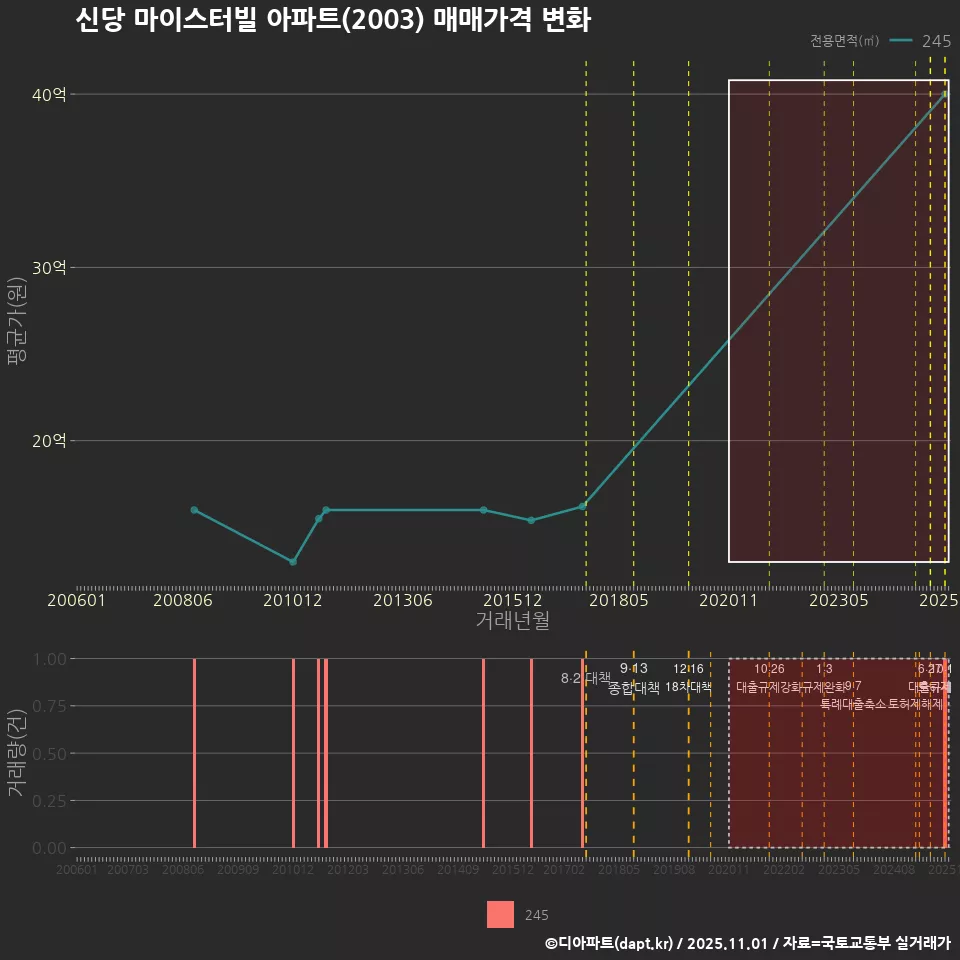 신당 마이스터빌 아파트(2003) 매매가격 변화