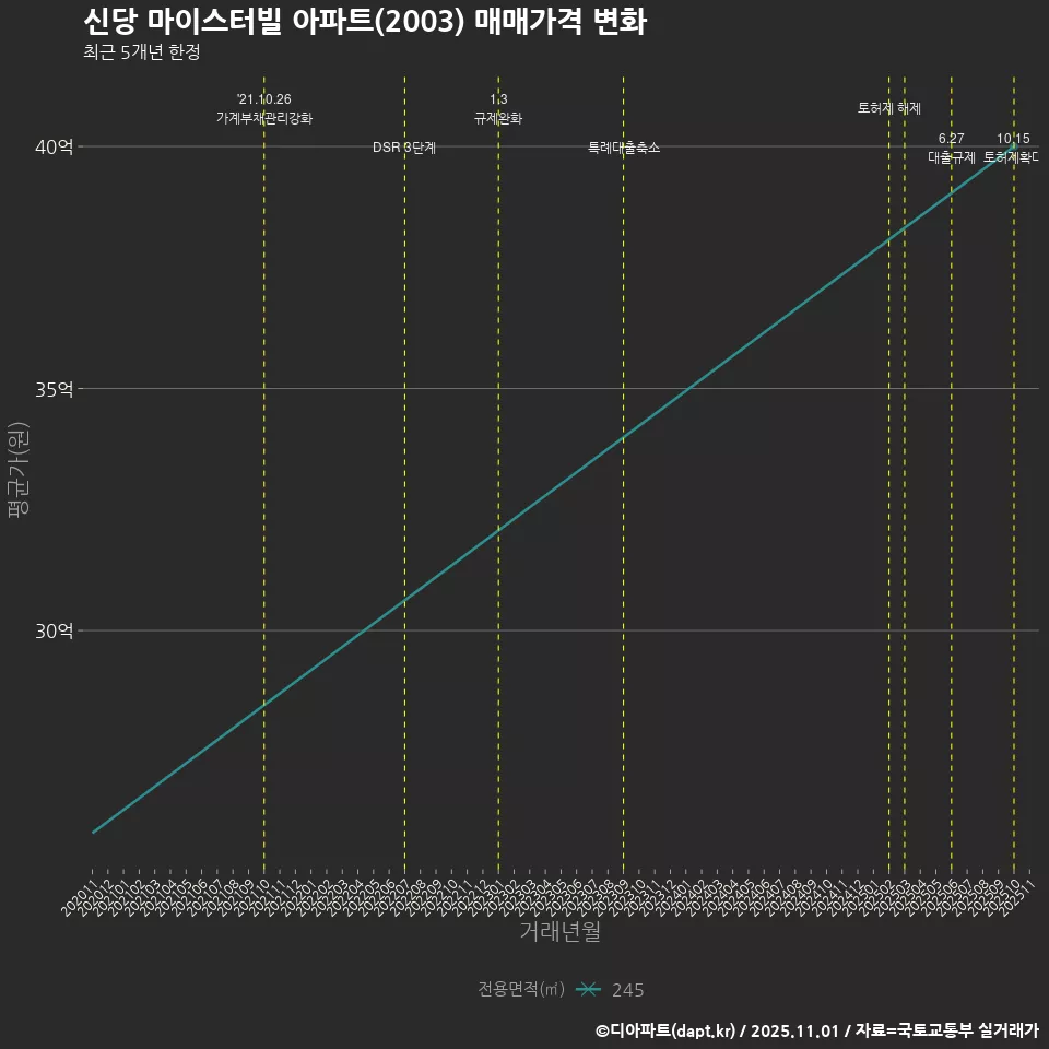 신당 마이스터빌 아파트(2003) 매매가격 변화