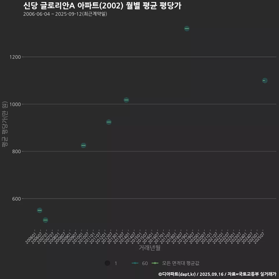 신당 글로리안A 아파트(2002) 월별 평균 평당가