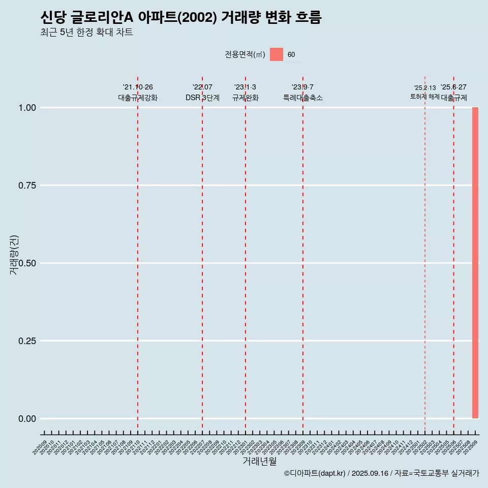 신당 글로리안A 아파트(2002) 거래량 변화 흐름