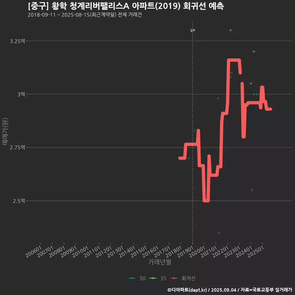 [중구] 황학 청계리버팰리스A 아파트(2019) 회귀선 예측