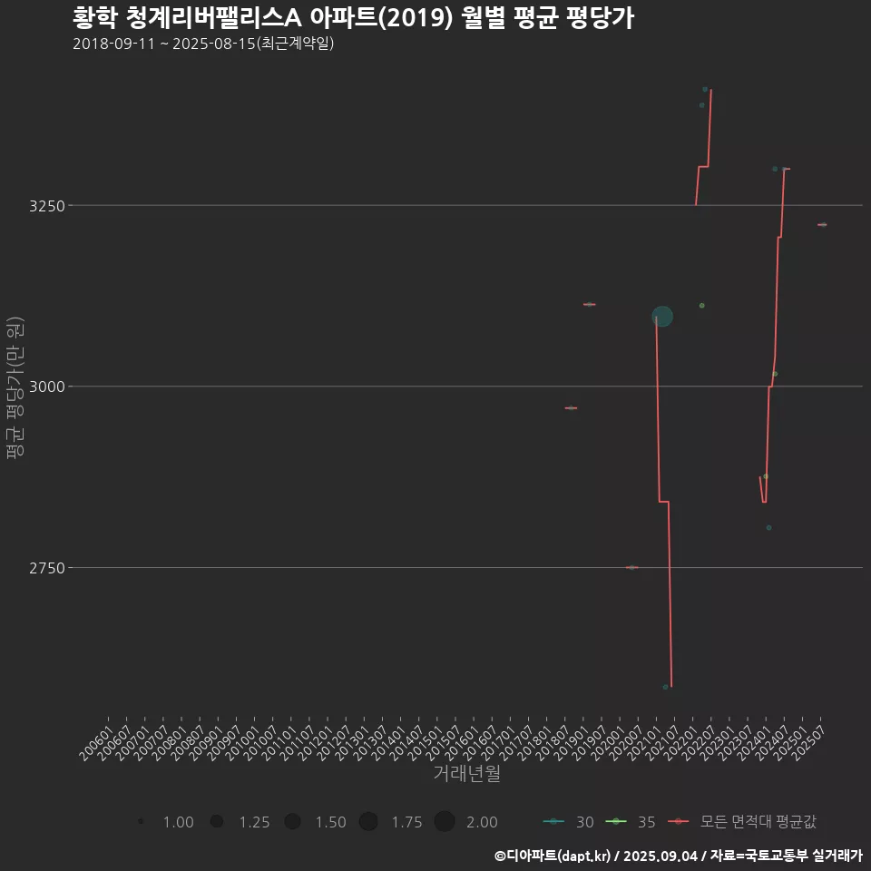 황학 청계리버팰리스A 아파트(2019) 월별 평균 평당가
