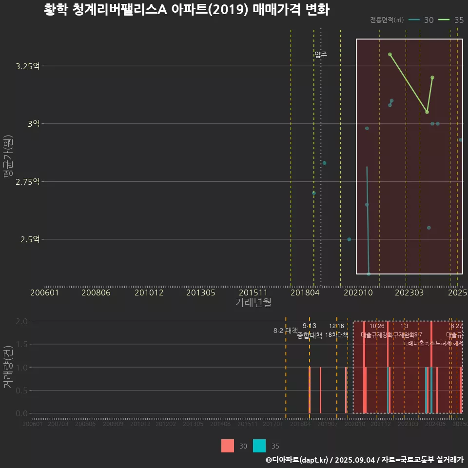 황학 청계리버팰리스A 아파트(2019) 매매가격 변화