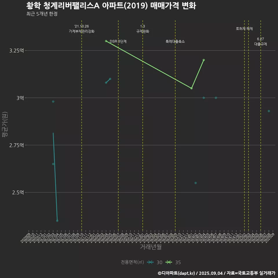 황학 청계리버팰리스A 아파트(2019) 매매가격 변화