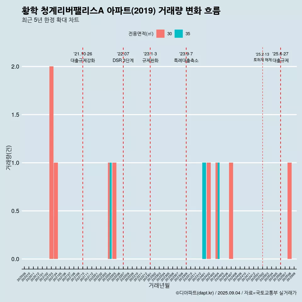 황학 청계리버팰리스A 아파트(2019) 거래량 변화 흐름