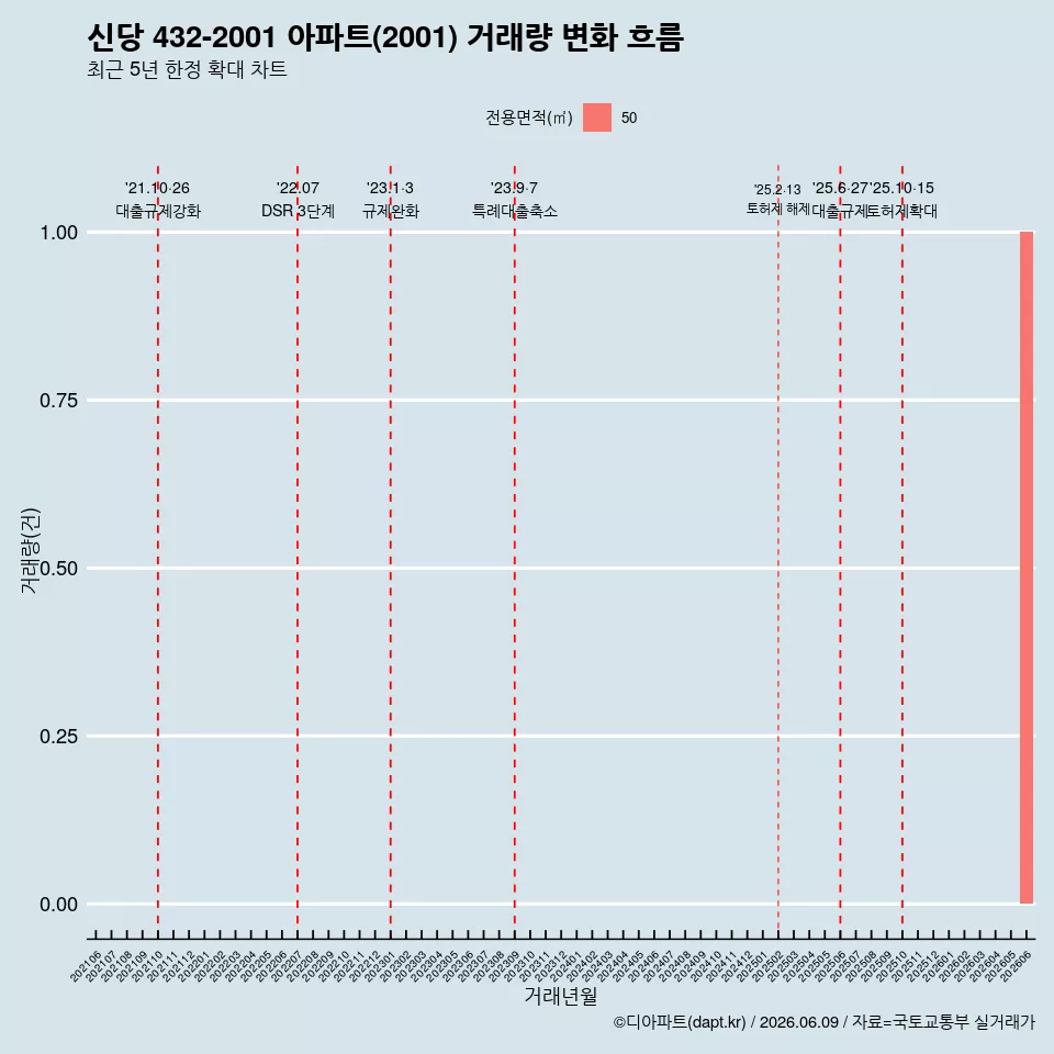 신당 432-2001 아파트(2001) 거래량 변화 흐름