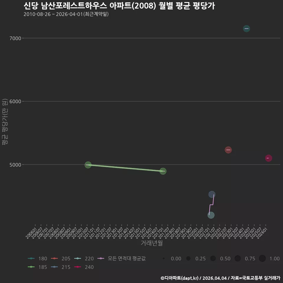 신당 남산포레스트하우스 아파트(2008) 월별 평균 평당가