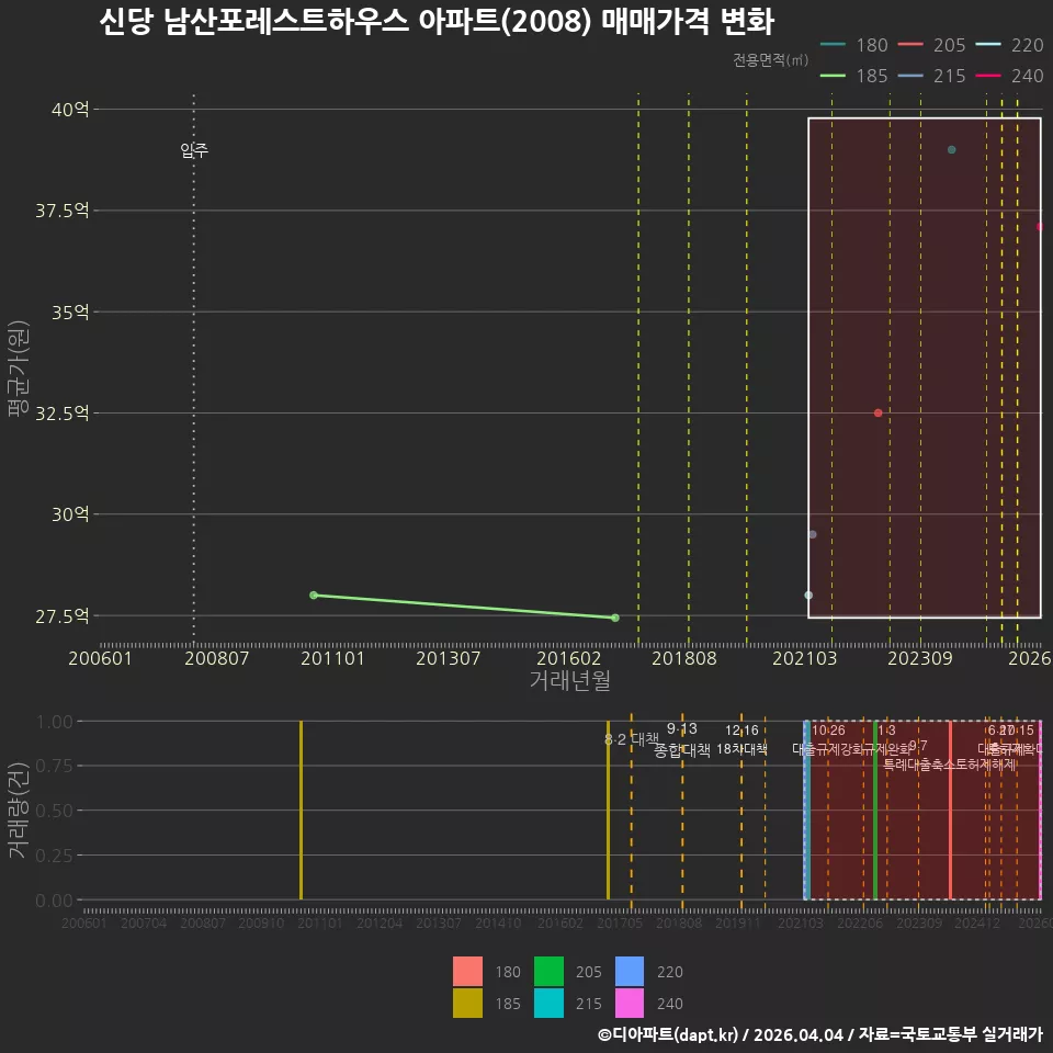 신당 남산포레스트하우스 아파트(2008) 매매가격 변화